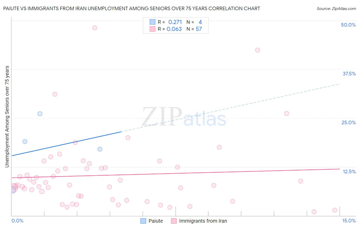 Paiute vs Immigrants from Iran Unemployment Among Seniors over 75 years