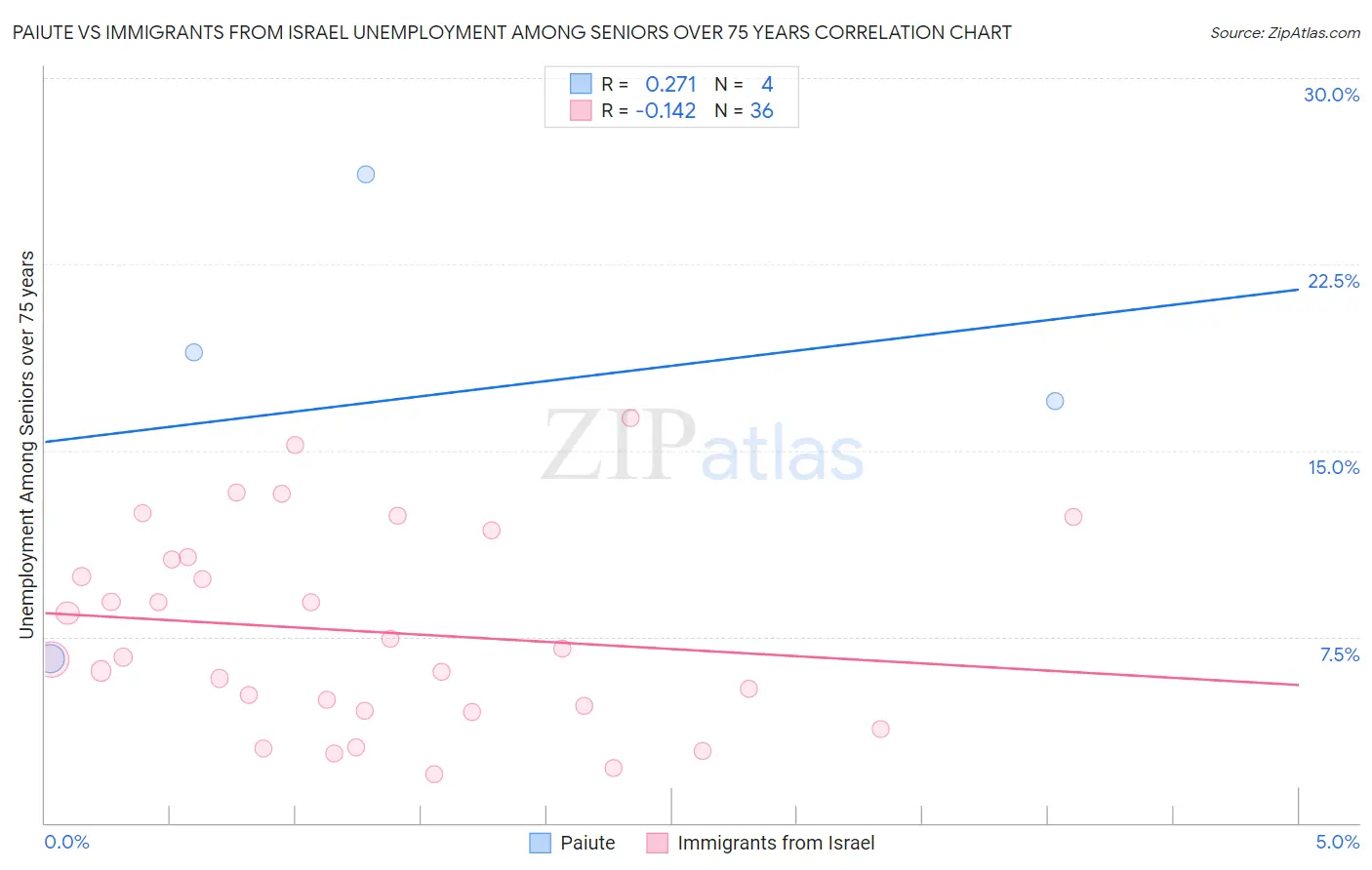 Paiute vs Immigrants from Israel Unemployment Among Seniors over 75 years