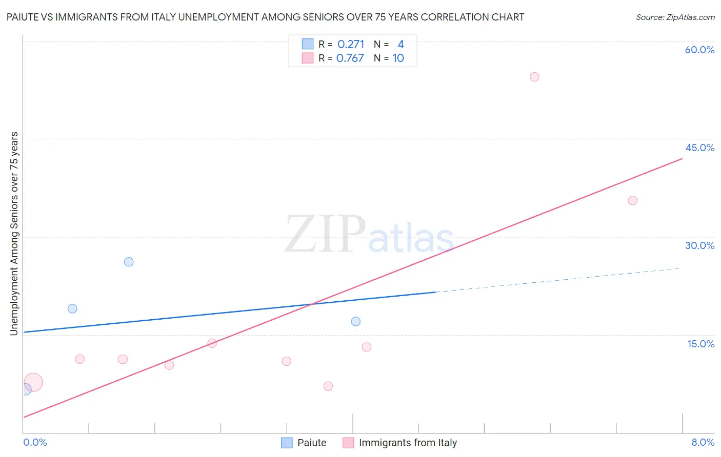 Paiute vs Immigrants from Italy Unemployment Among Seniors over 75 years