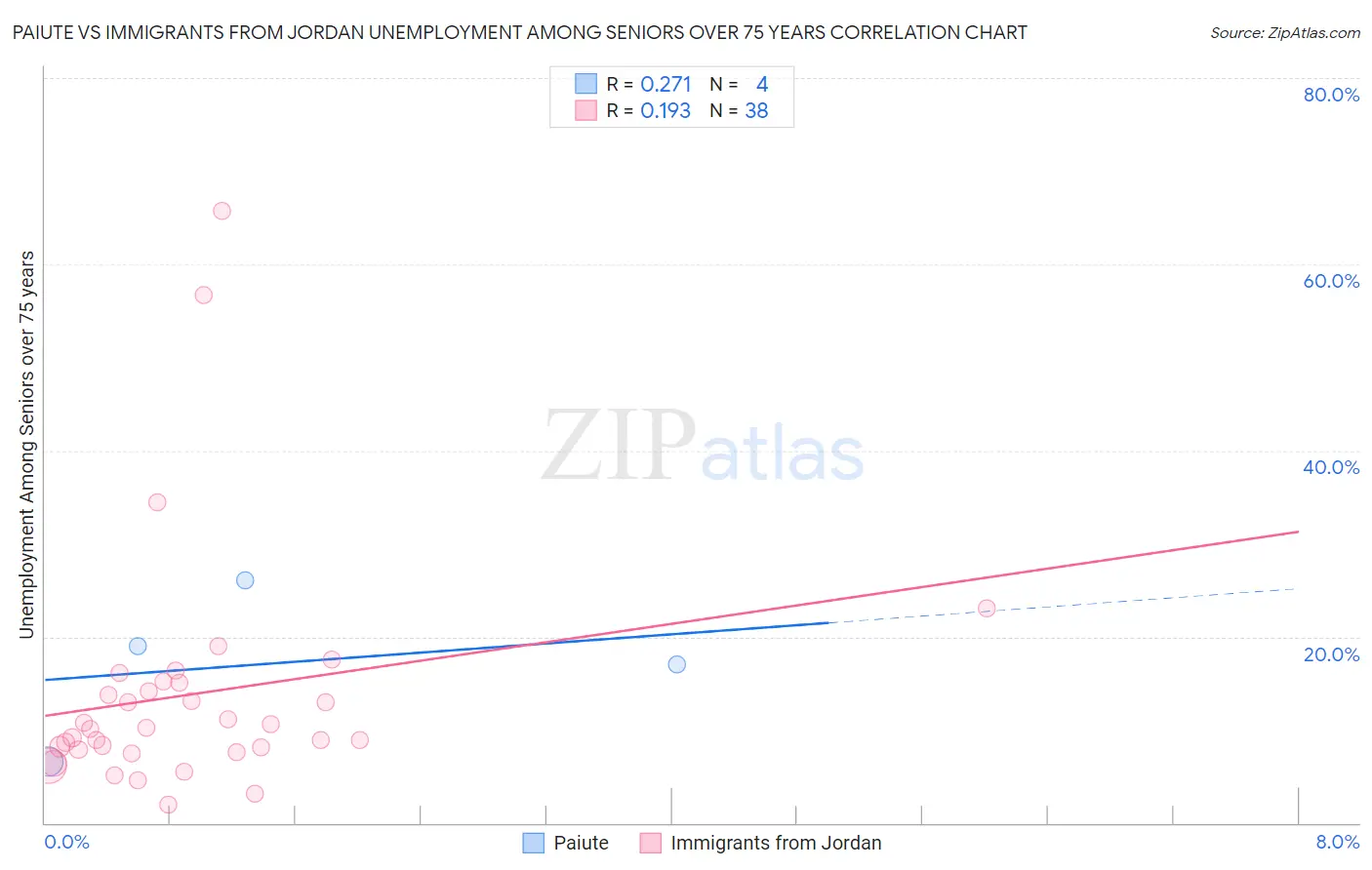 Paiute vs Immigrants from Jordan Unemployment Among Seniors over 75 years