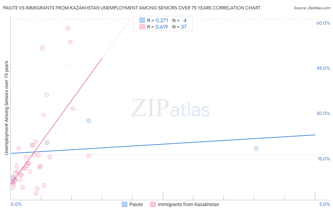 Paiute vs Immigrants from Kazakhstan Unemployment Among Seniors over 75 years