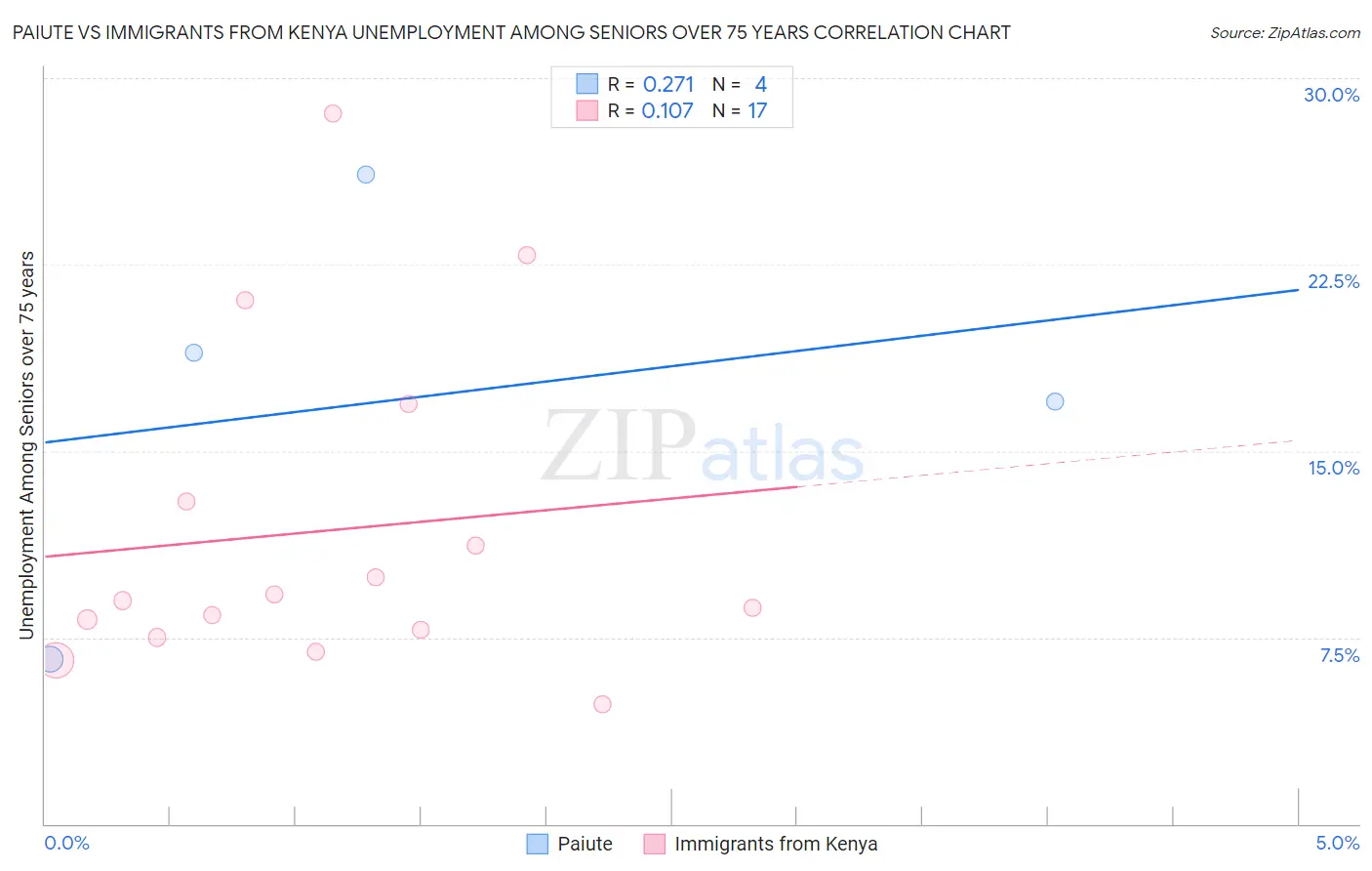 Paiute vs Immigrants from Kenya Unemployment Among Seniors over 75 years