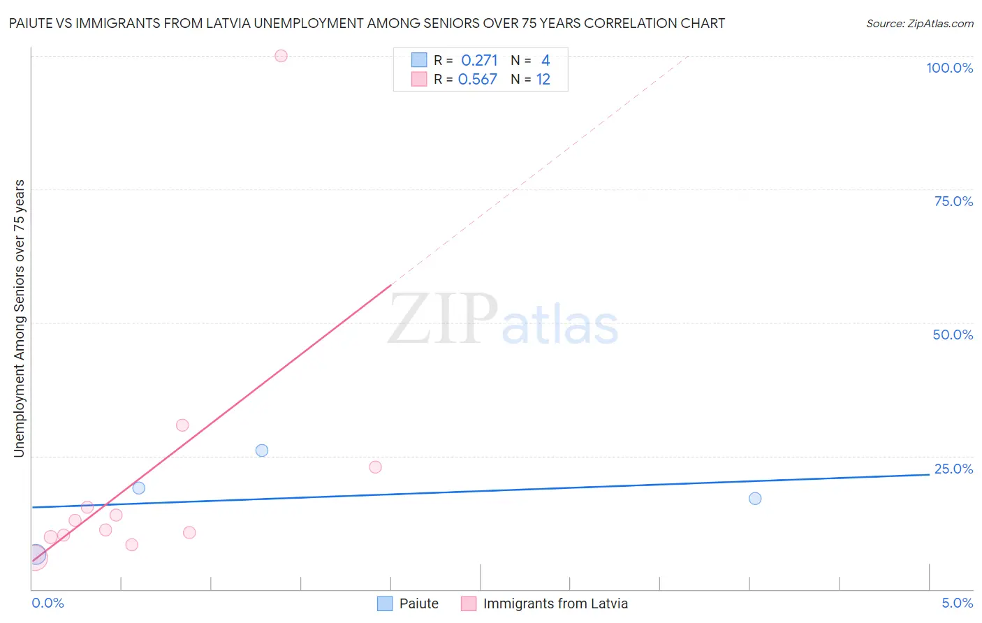 Paiute vs Immigrants from Latvia Unemployment Among Seniors over 75 years