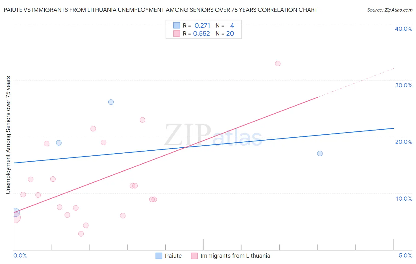 Paiute vs Immigrants from Lithuania Unemployment Among Seniors over 75 years