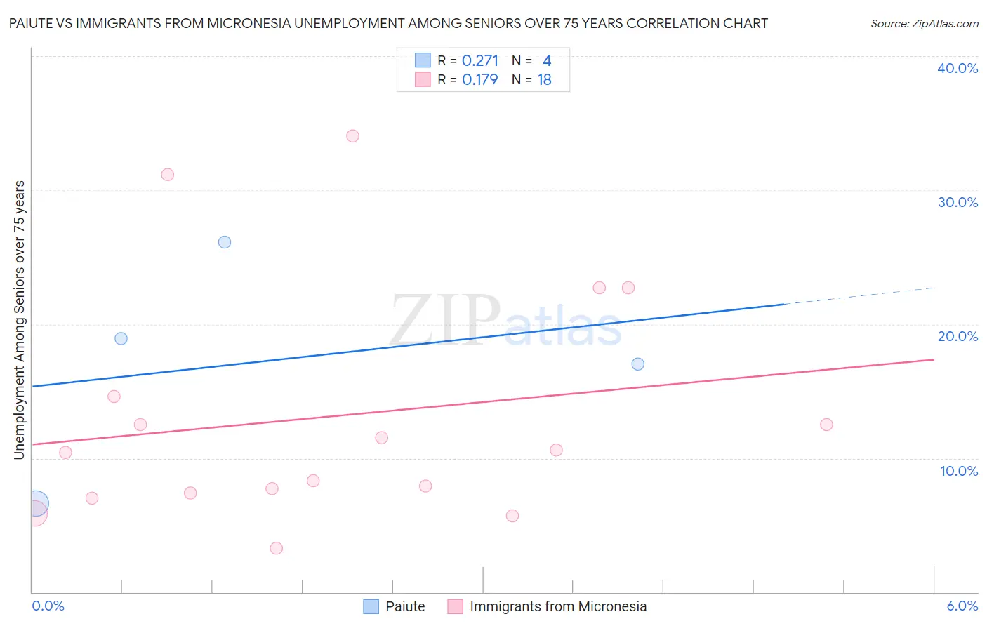 Paiute vs Immigrants from Micronesia Unemployment Among Seniors over 75 years