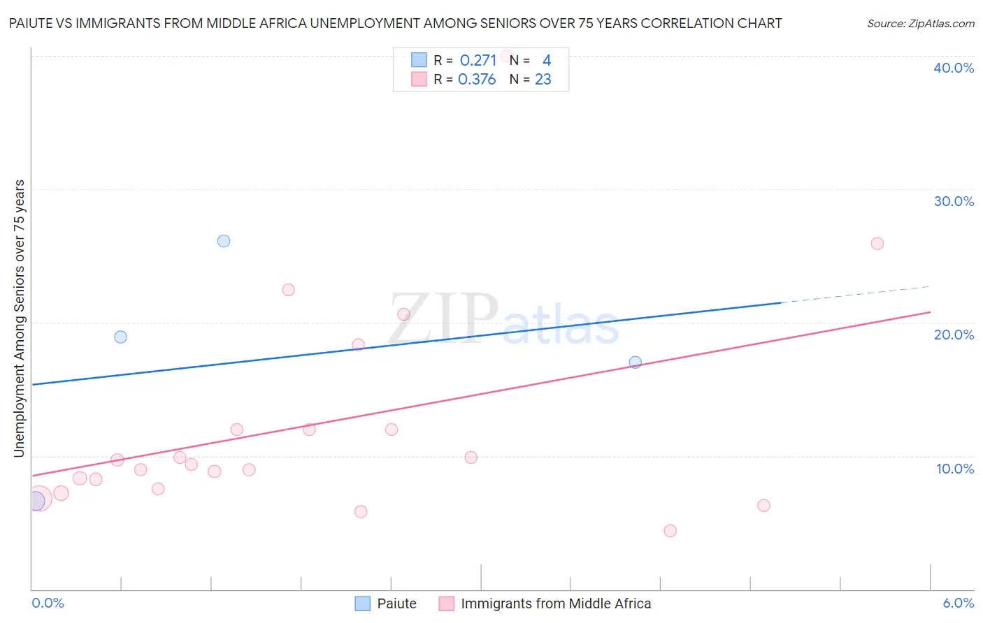 Paiute vs Immigrants from Middle Africa Unemployment Among Seniors over 75 years