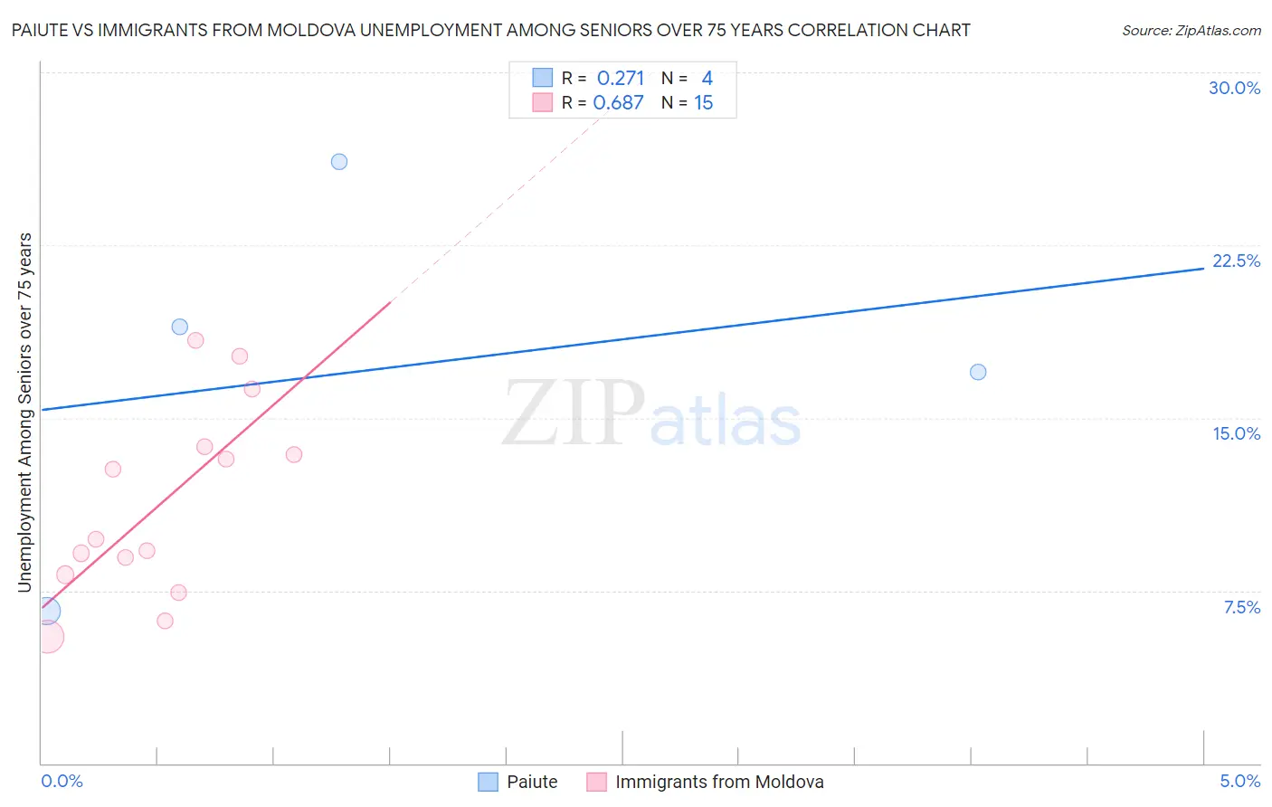 Paiute vs Immigrants from Moldova Unemployment Among Seniors over 75 years