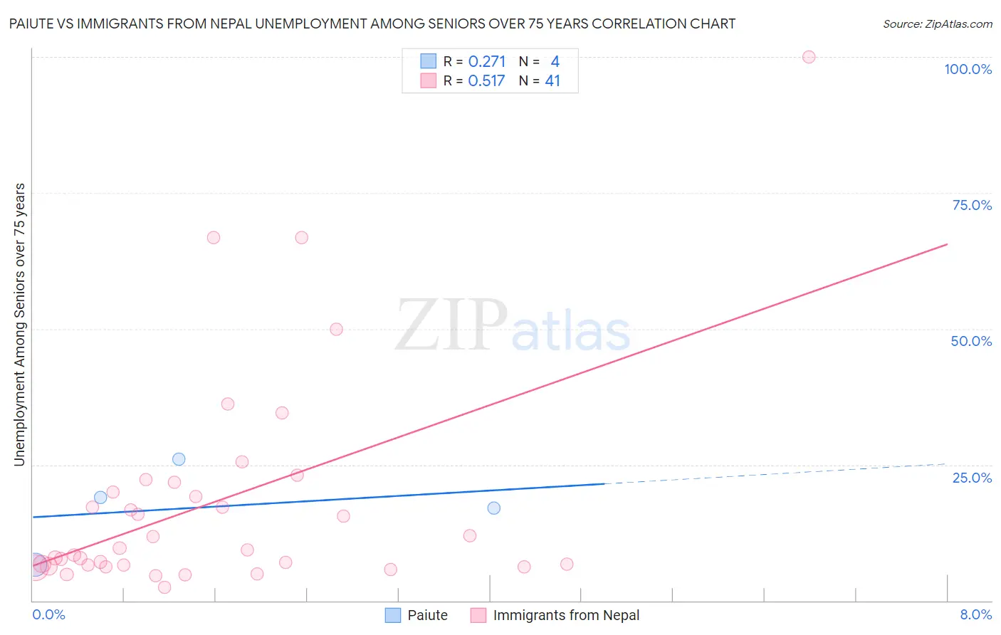 Paiute vs Immigrants from Nepal Unemployment Among Seniors over 75 years