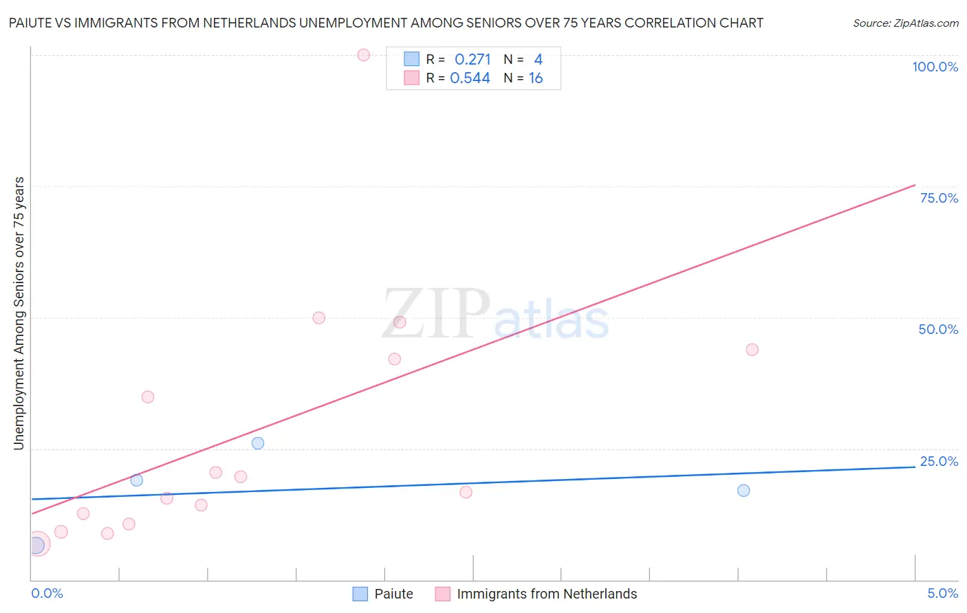 Paiute vs Immigrants from Netherlands Unemployment Among Seniors over 75 years