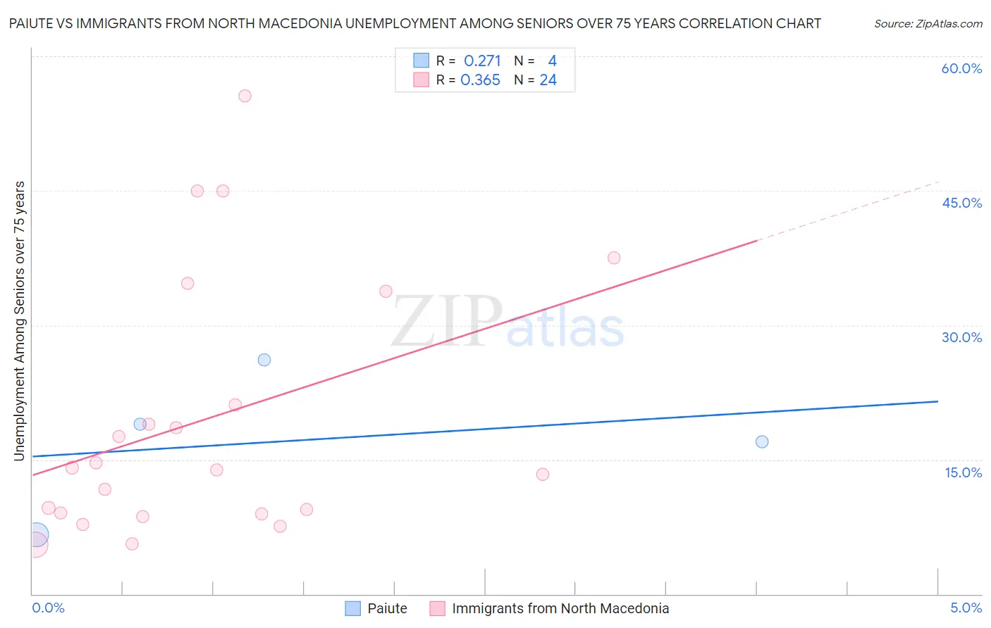 Paiute vs Immigrants from North Macedonia Unemployment Among Seniors over 75 years