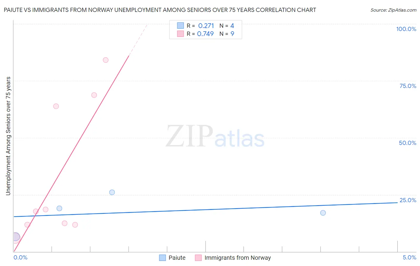 Paiute vs Immigrants from Norway Unemployment Among Seniors over 75 years