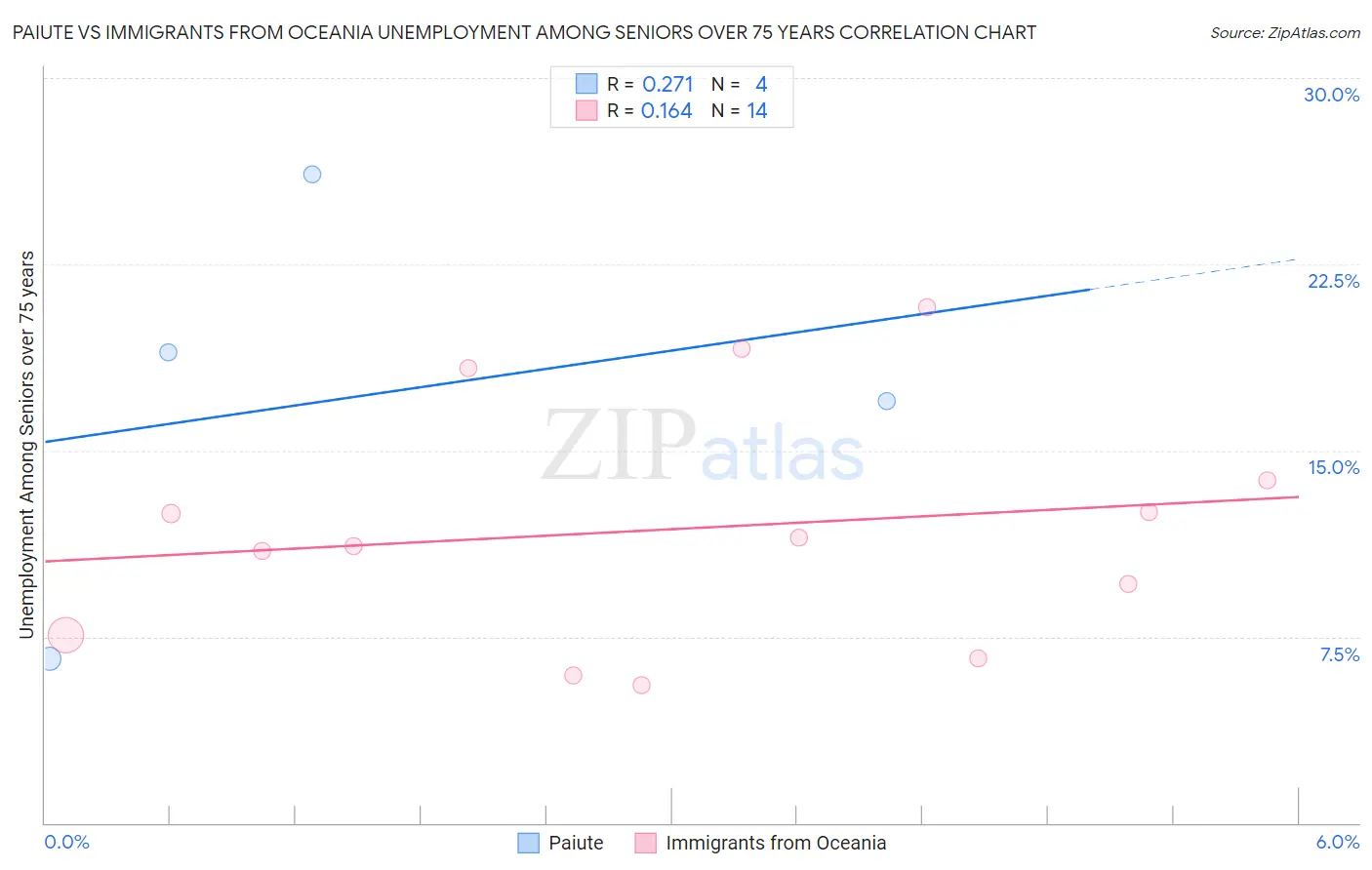 Paiute vs Immigrants from Oceania Unemployment Among Seniors over 75 years