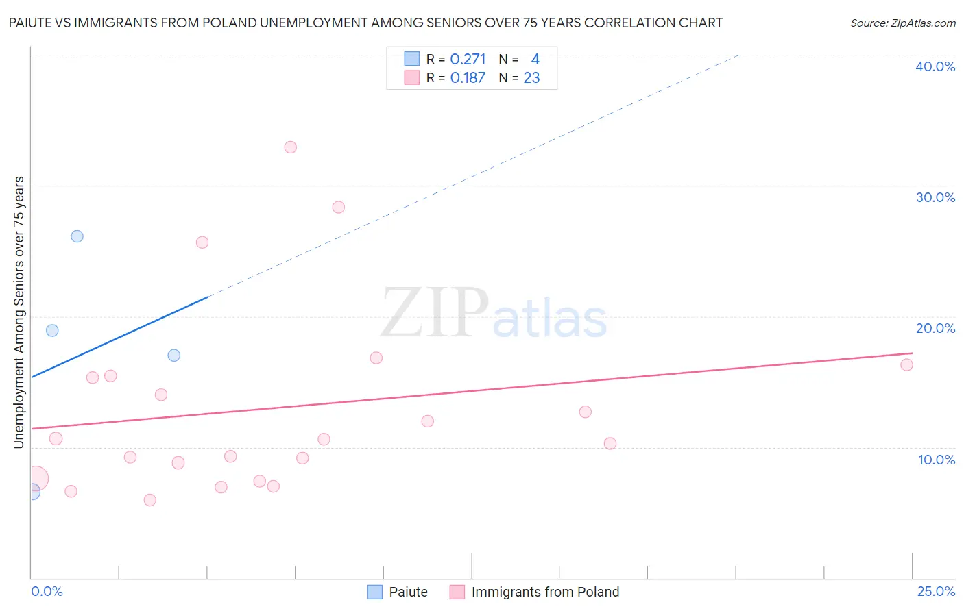 Paiute vs Immigrants from Poland Unemployment Among Seniors over 75 years