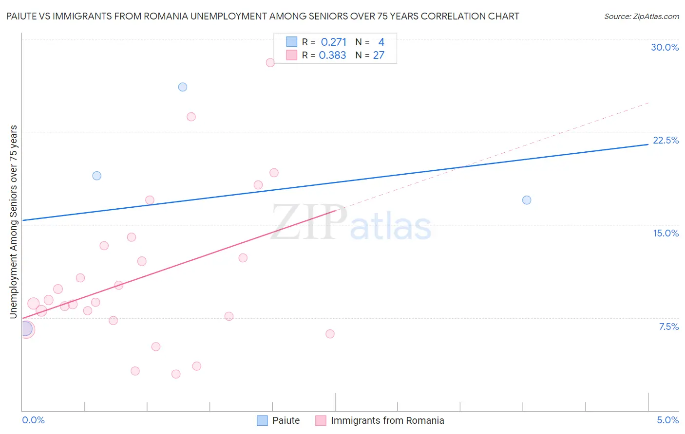 Paiute vs Immigrants from Romania Unemployment Among Seniors over 75 years