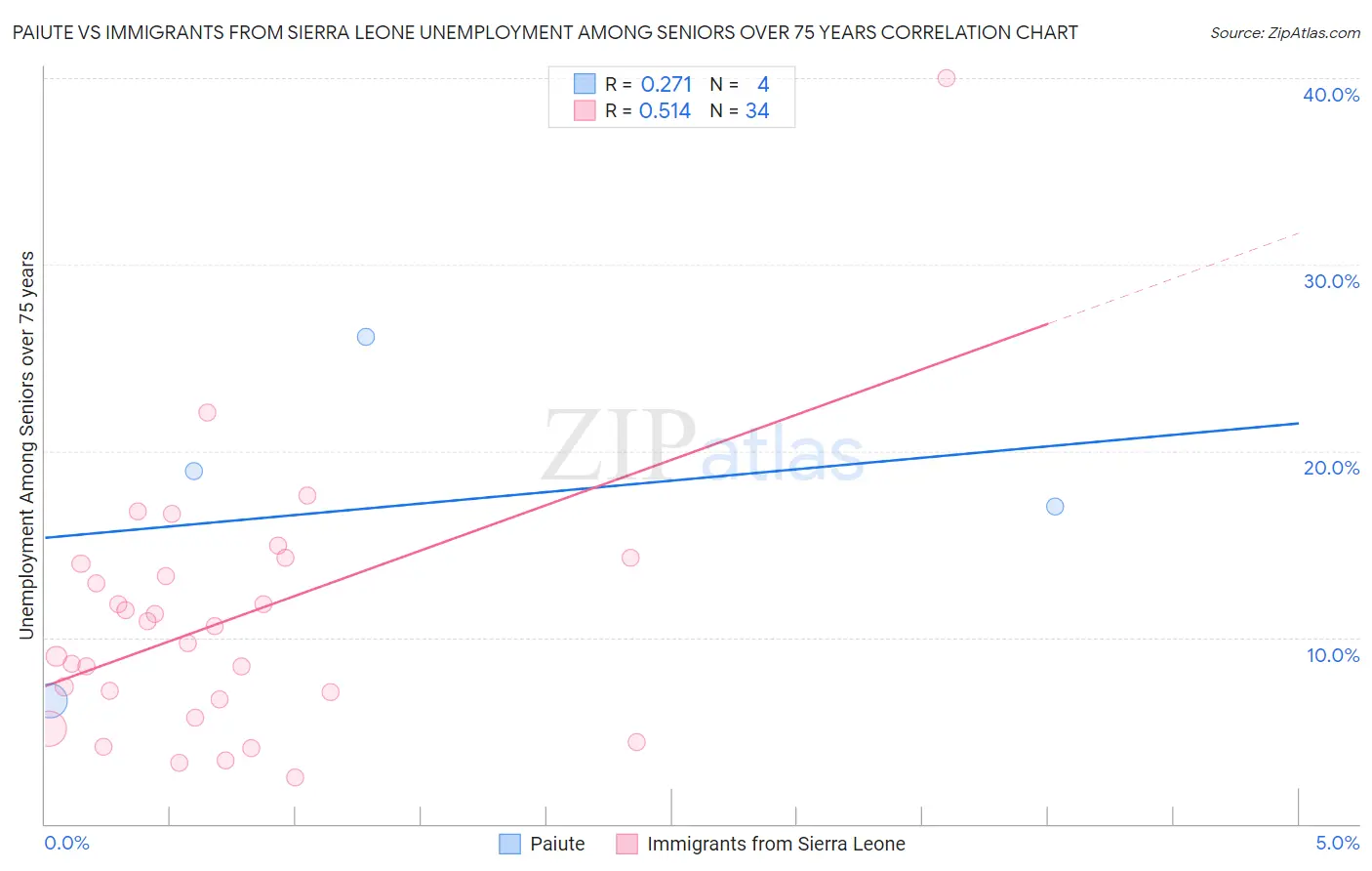 Paiute vs Immigrants from Sierra Leone Unemployment Among Seniors over 75 years