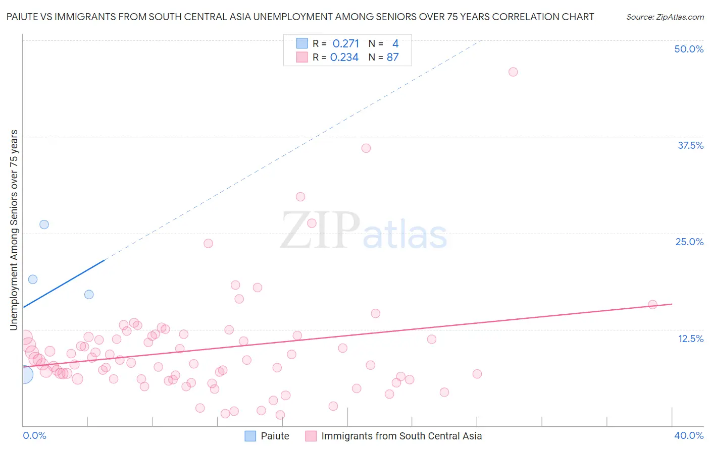Paiute vs Immigrants from South Central Asia Unemployment Among Seniors over 75 years