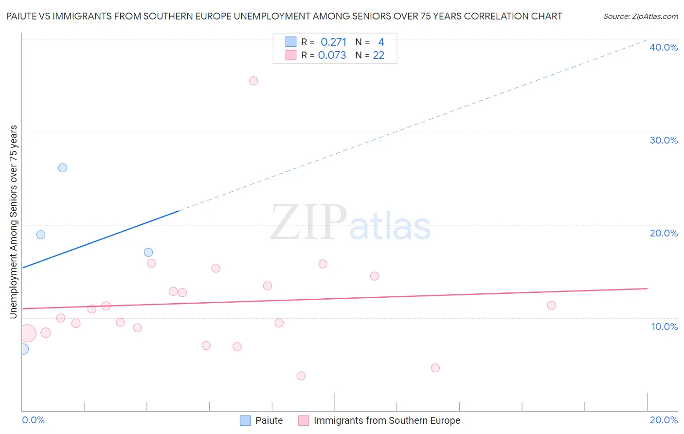 Paiute vs Immigrants from Southern Europe Unemployment Among Seniors over 75 years