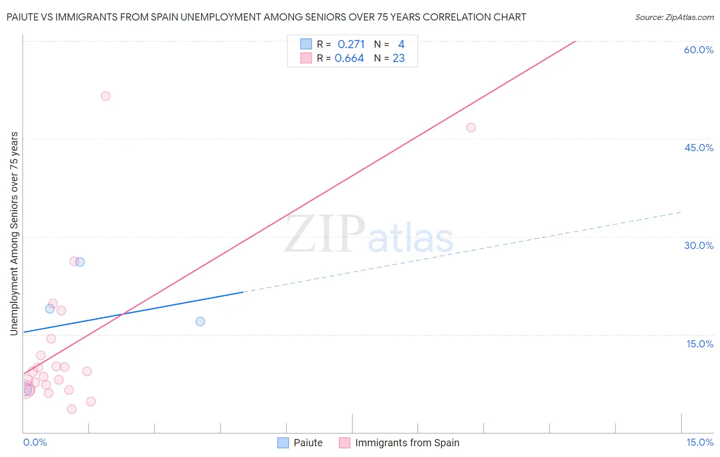 Paiute vs Immigrants from Spain Unemployment Among Seniors over 75 years