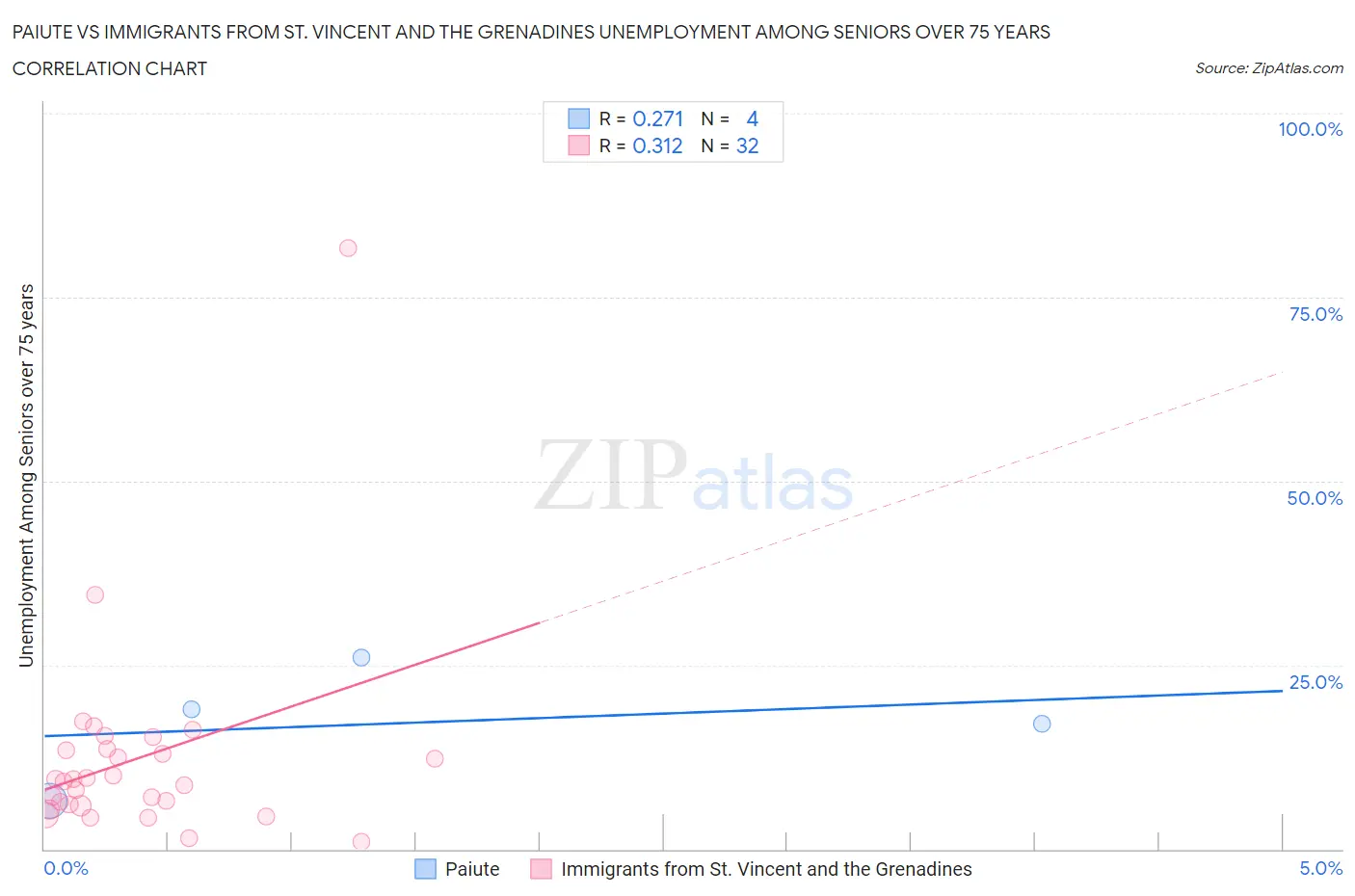 Paiute vs Immigrants from St. Vincent and the Grenadines Unemployment Among Seniors over 75 years