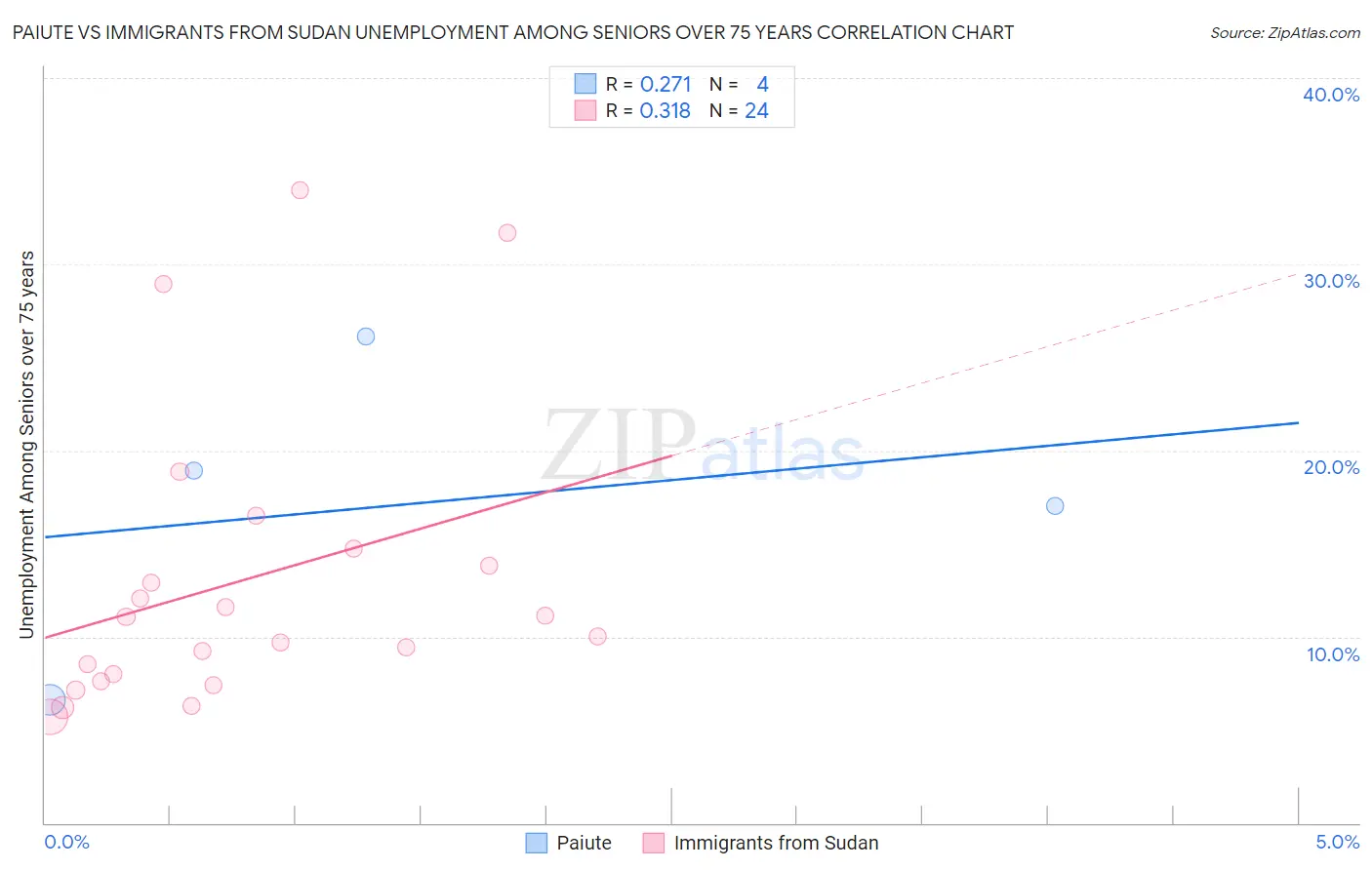 Paiute vs Immigrants from Sudan Unemployment Among Seniors over 75 years