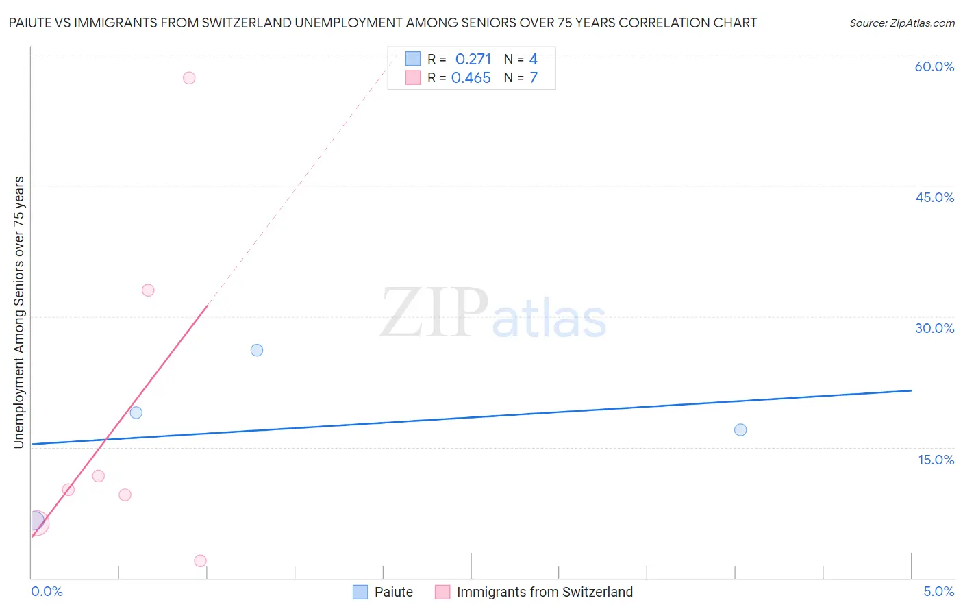 Paiute vs Immigrants from Switzerland Unemployment Among Seniors over 75 years