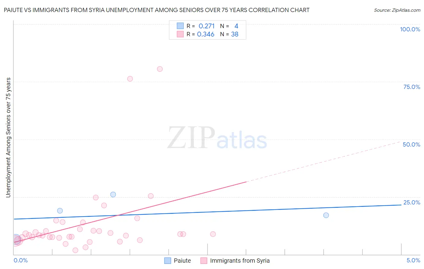 Paiute vs Immigrants from Syria Unemployment Among Seniors over 75 years