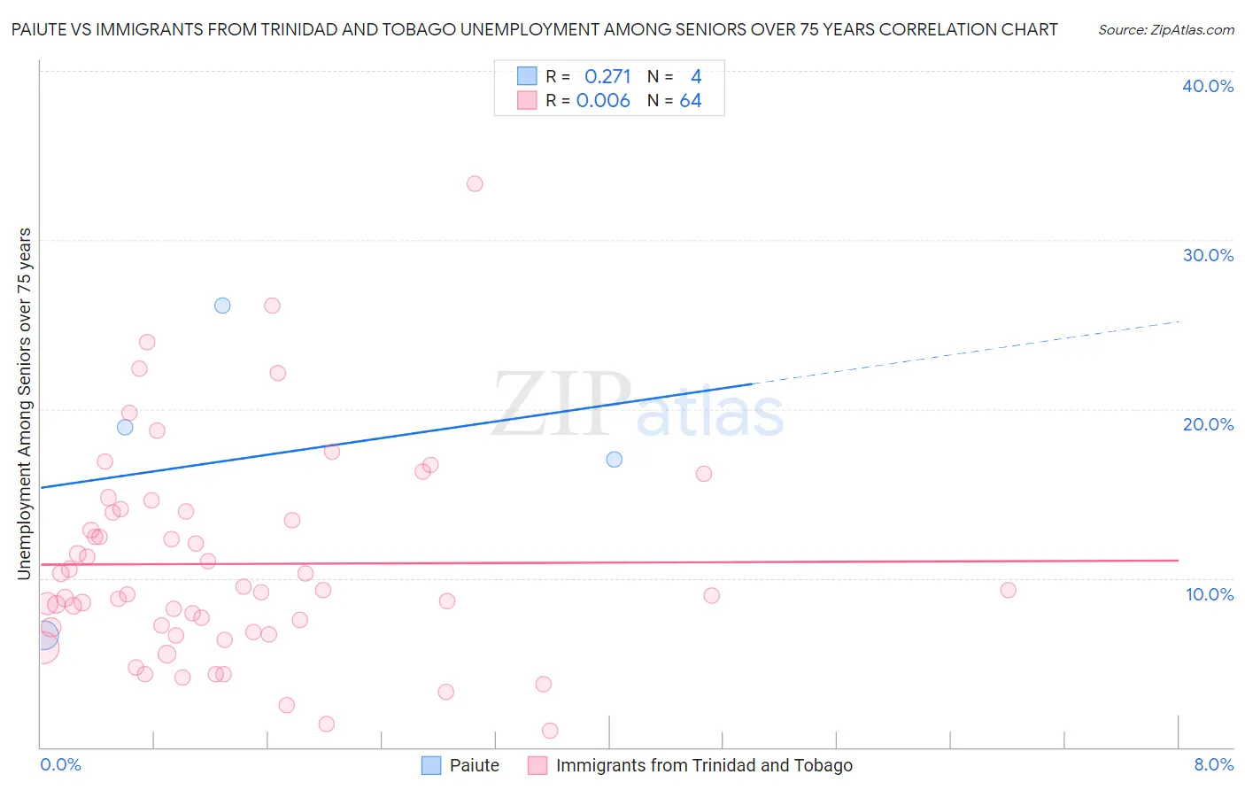 Paiute vs Immigrants from Trinidad and Tobago Unemployment Among Seniors over 75 years