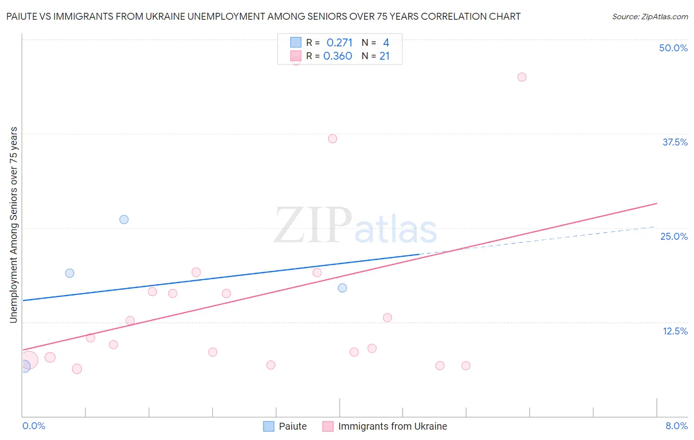 Paiute vs Immigrants from Ukraine Unemployment Among Seniors over 75 years