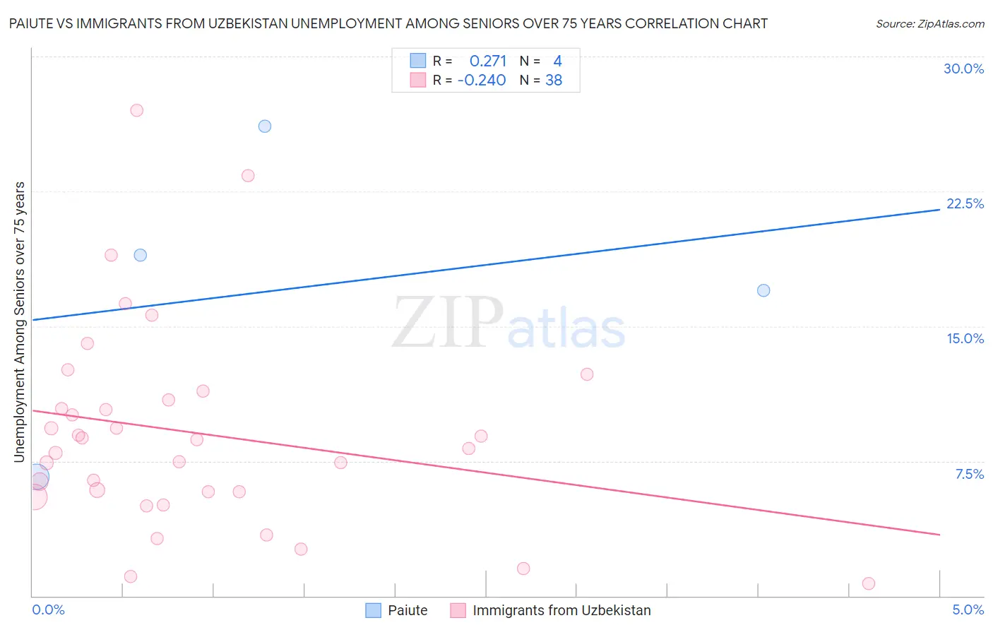 Paiute vs Immigrants from Uzbekistan Unemployment Among Seniors over 75 years