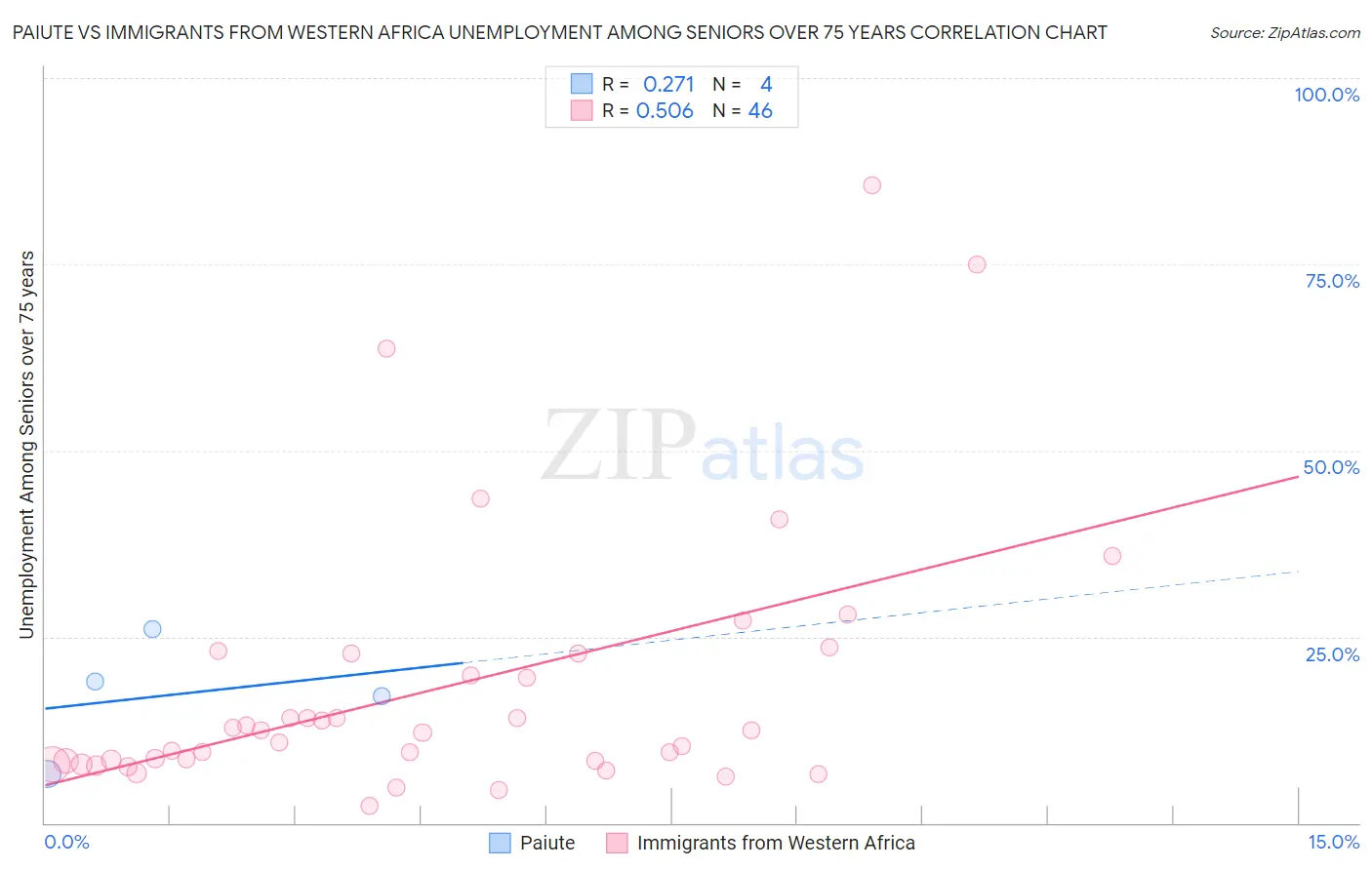 Paiute vs Immigrants from Western Africa Unemployment Among Seniors over 75 years