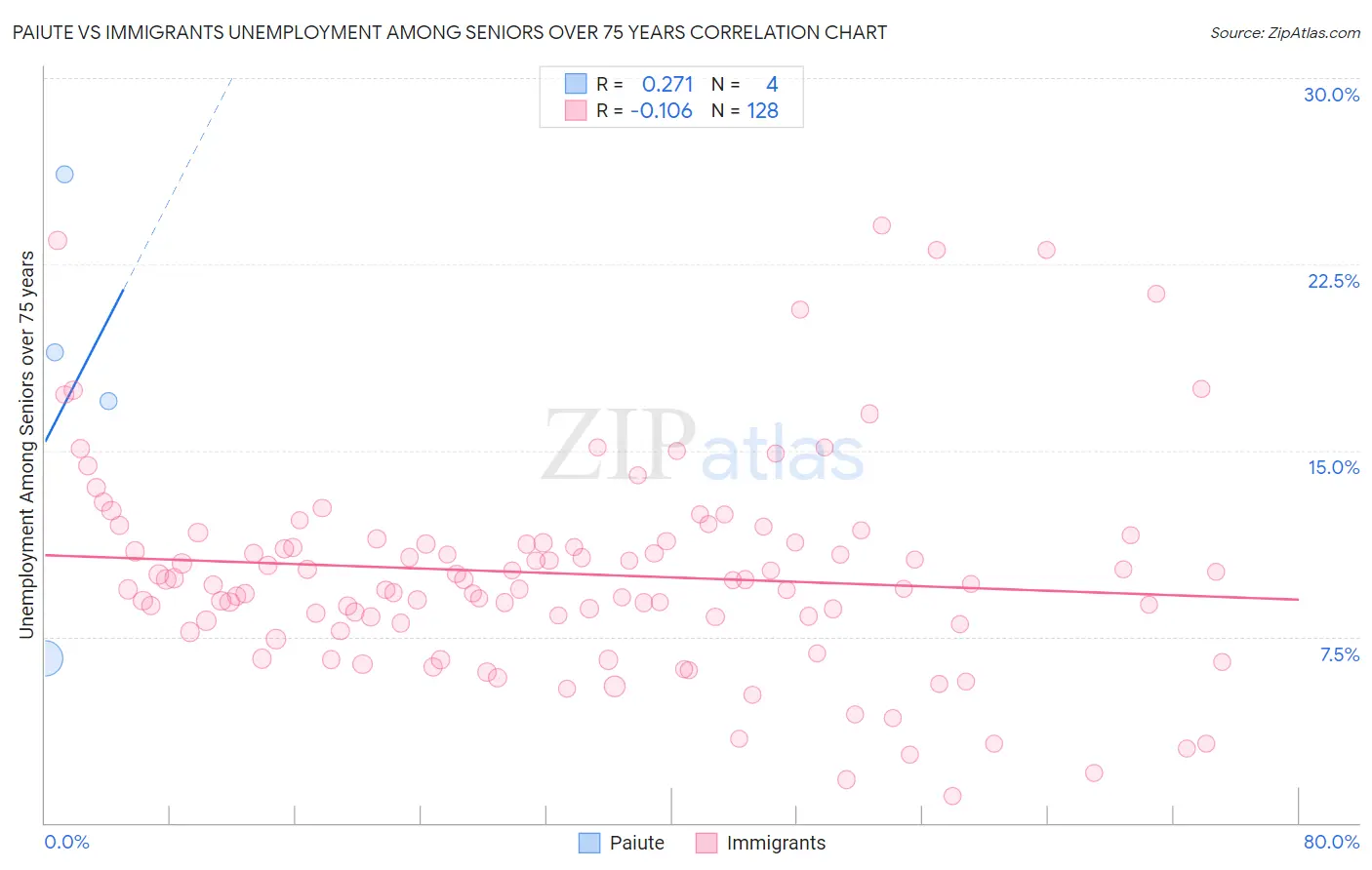 Paiute vs Immigrants Unemployment Among Seniors over 75 years