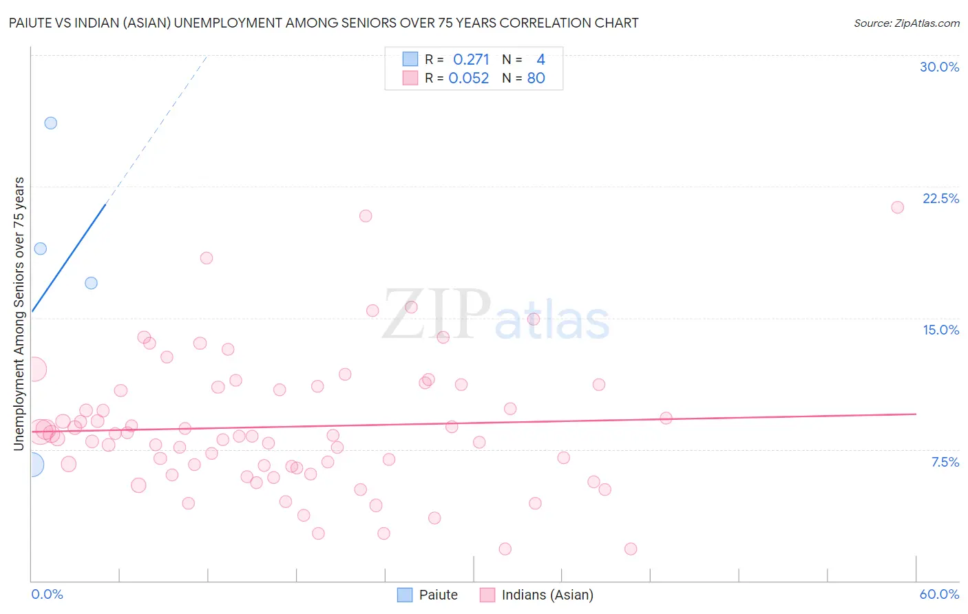 Paiute vs Indian (Asian) Unemployment Among Seniors over 75 years