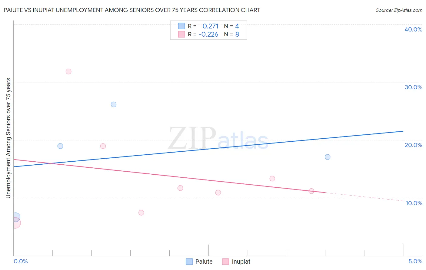 Paiute vs Inupiat Unemployment Among Seniors over 75 years