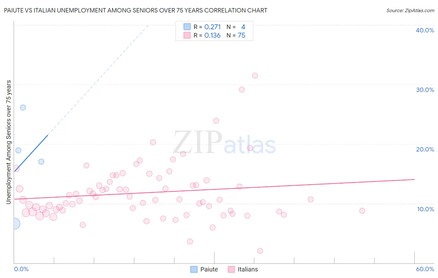 Paiute vs Italian Unemployment Among Seniors over 75 years