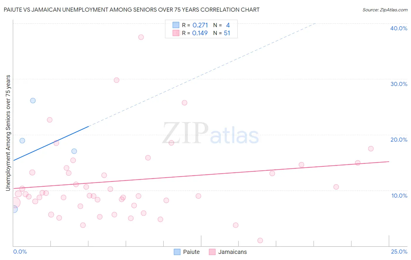 Paiute vs Jamaican Unemployment Among Seniors over 75 years