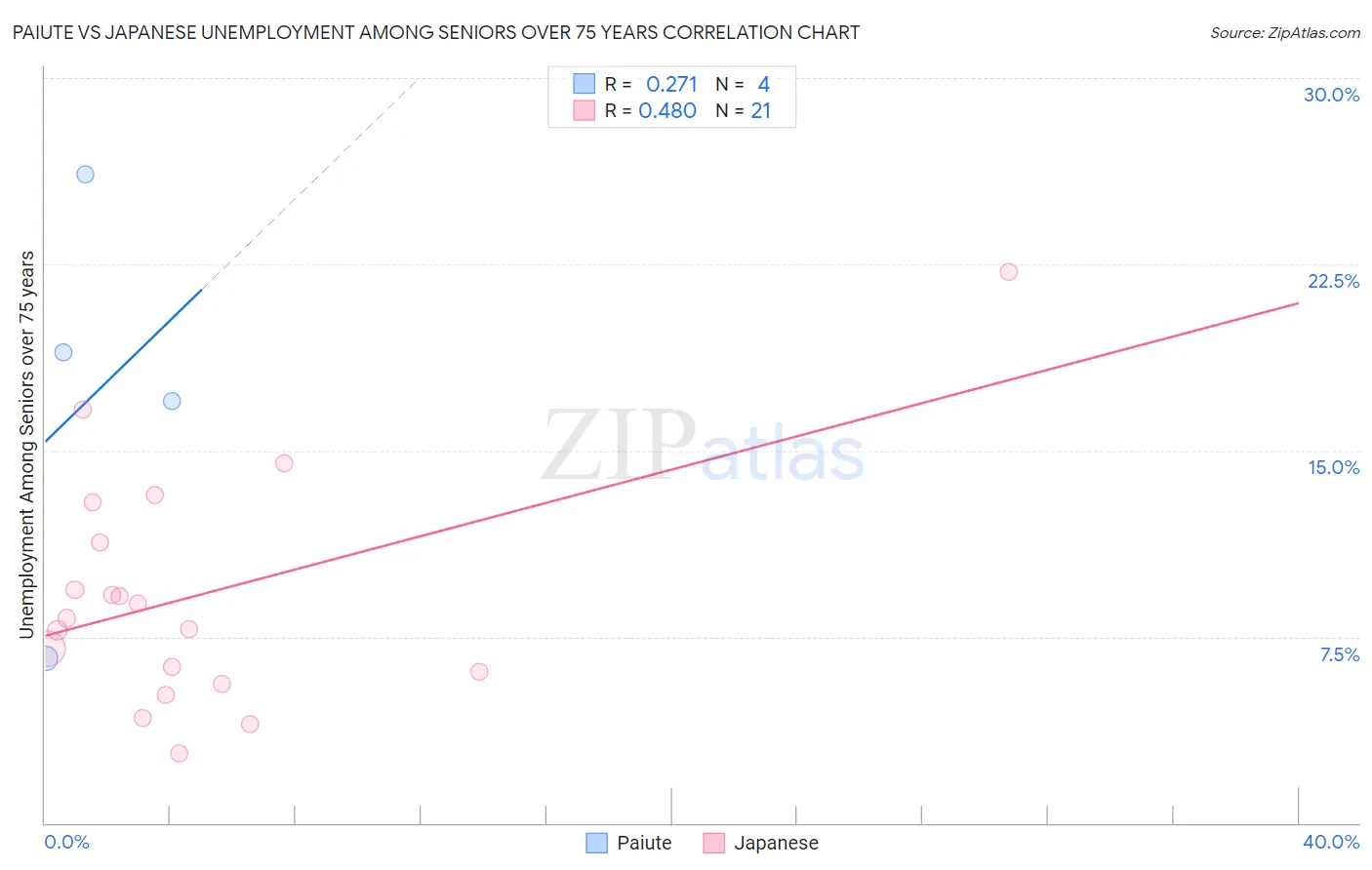 Paiute vs Japanese Unemployment Among Seniors over 75 years