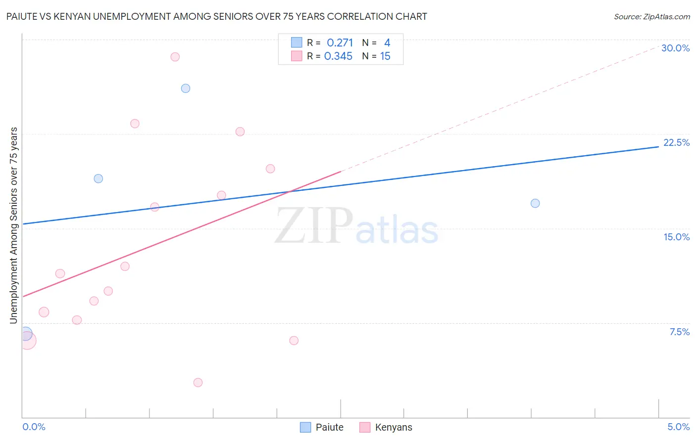 Paiute vs Kenyan Unemployment Among Seniors over 75 years