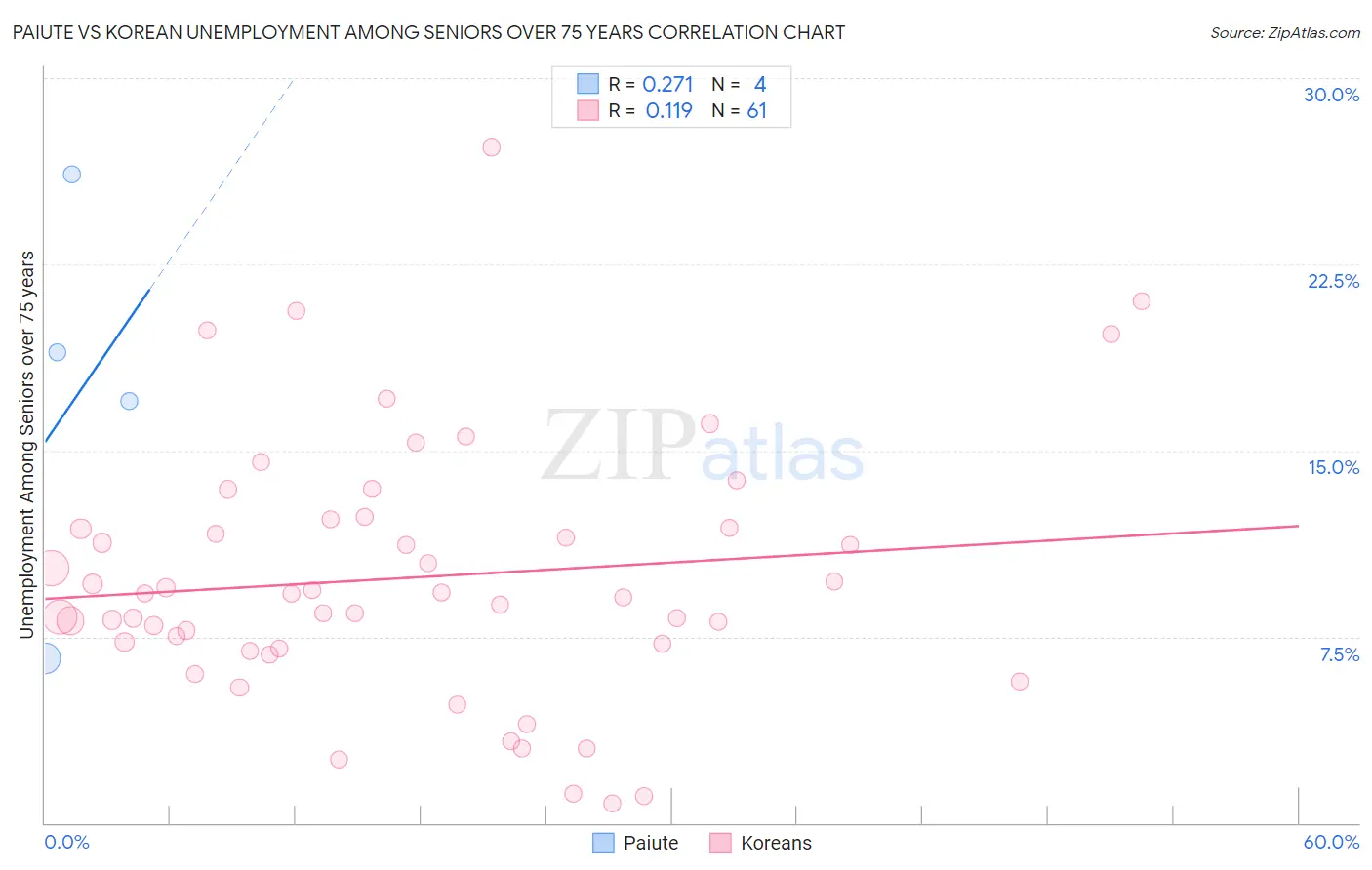 Paiute vs Korean Unemployment Among Seniors over 75 years