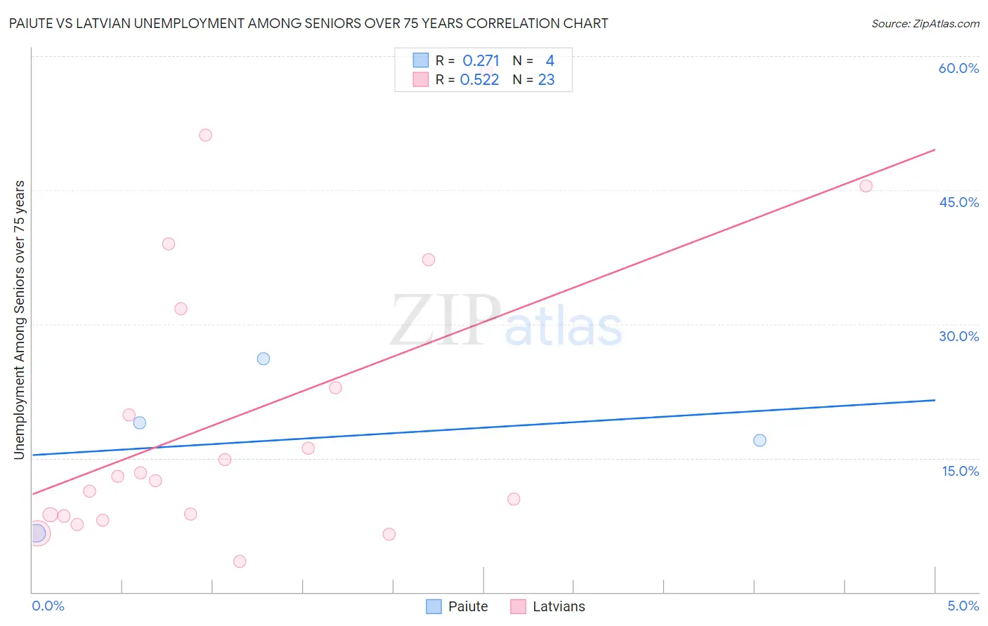 Paiute vs Latvian Unemployment Among Seniors over 75 years