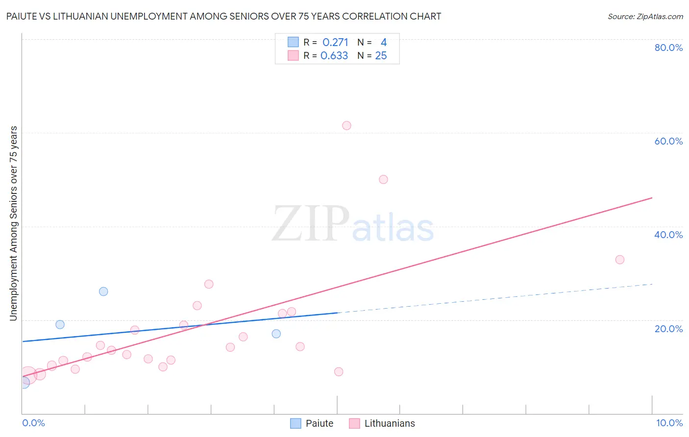 Paiute vs Lithuanian Unemployment Among Seniors over 75 years