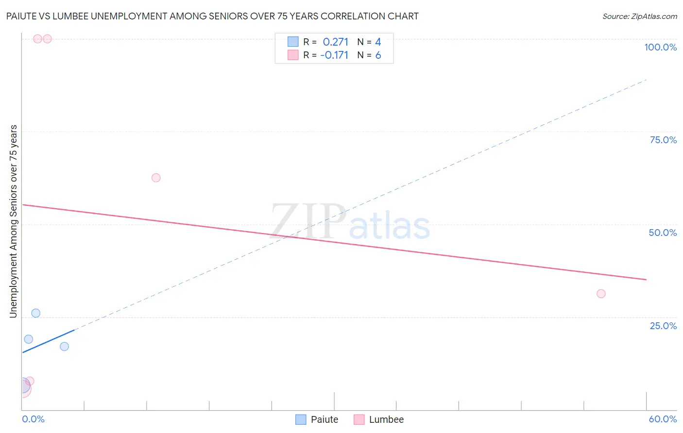 Paiute vs Lumbee Unemployment Among Seniors over 75 years