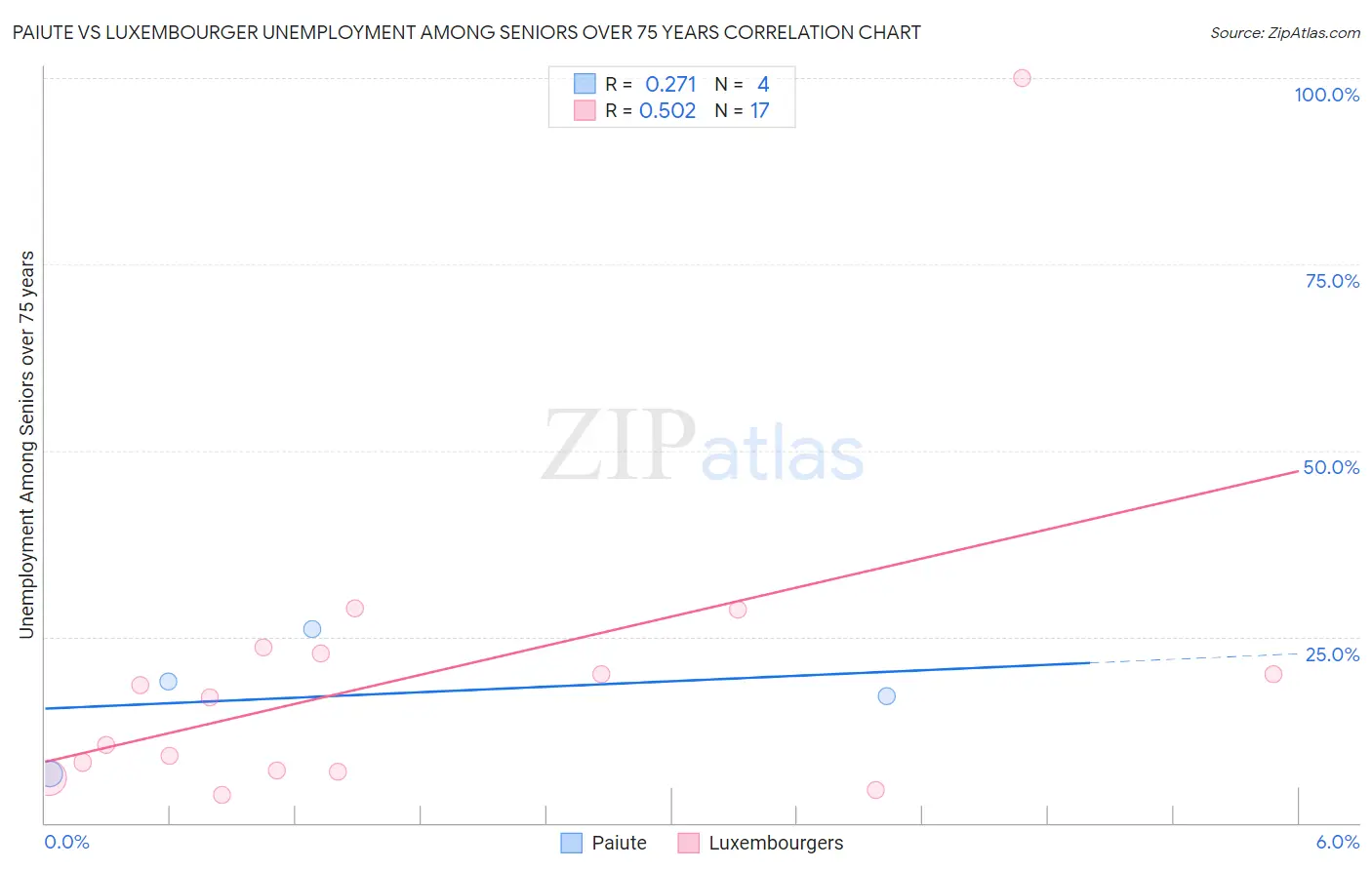 Paiute vs Luxembourger Unemployment Among Seniors over 75 years