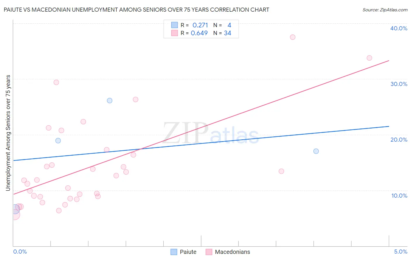 Paiute vs Macedonian Unemployment Among Seniors over 75 years