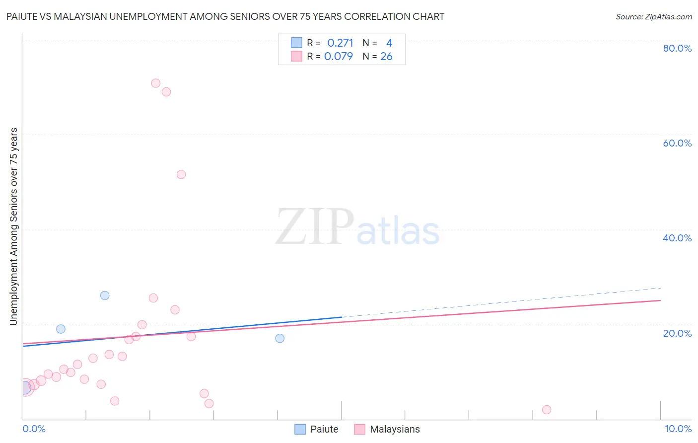 Paiute vs Malaysian Unemployment Among Seniors over 75 years