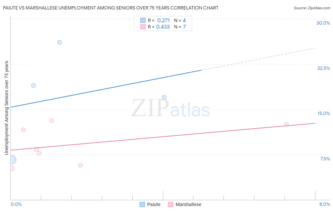 Paiute vs Marshallese Unemployment Among Seniors over 75 years