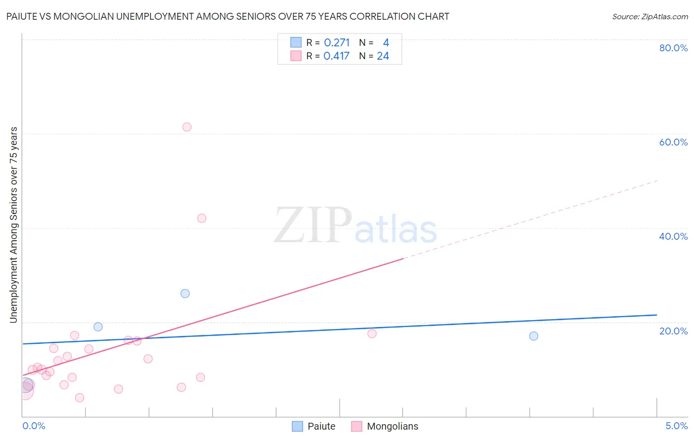 Paiute vs Mongolian Unemployment Among Seniors over 75 years