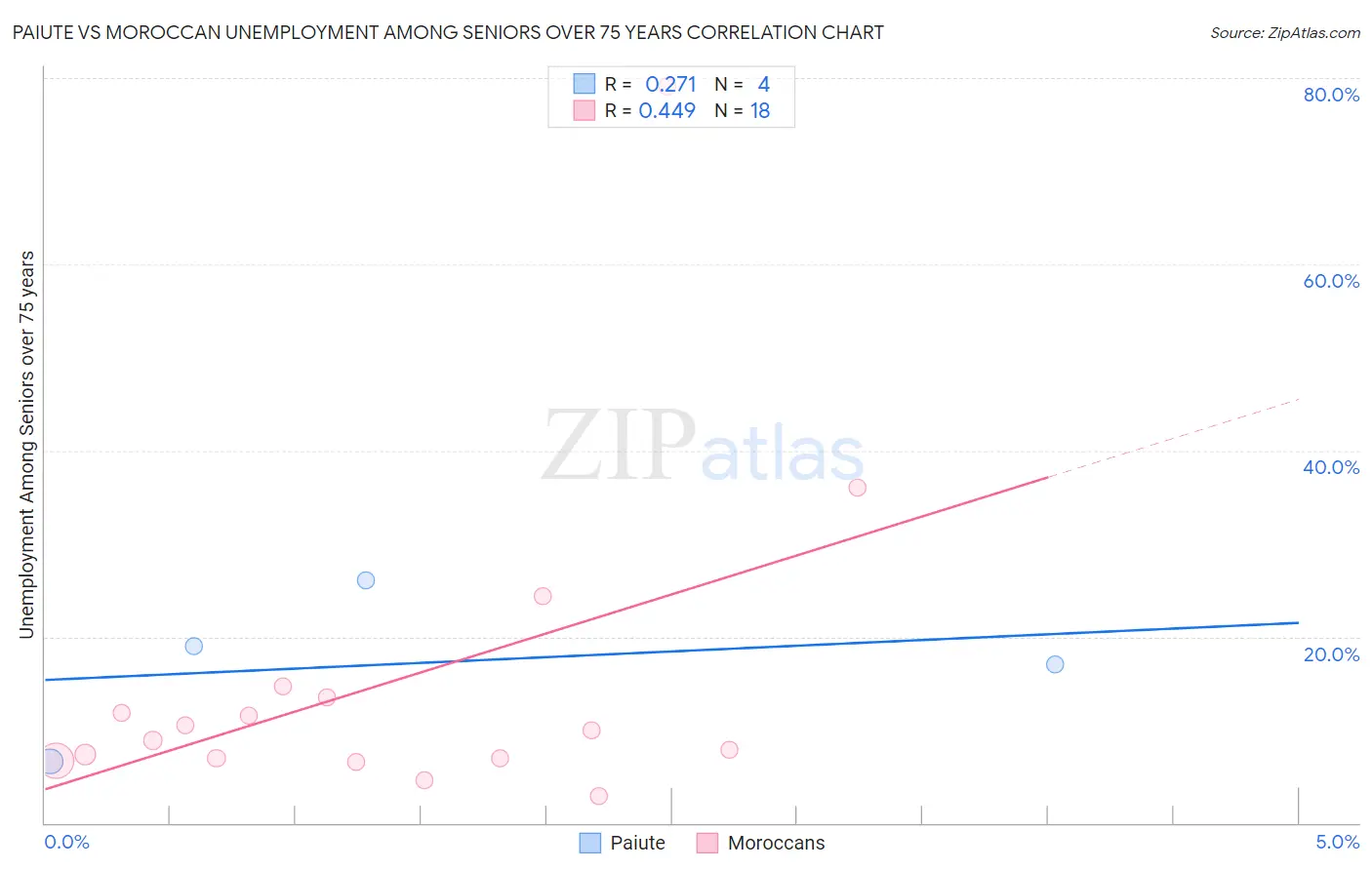 Paiute vs Moroccan Unemployment Among Seniors over 75 years
