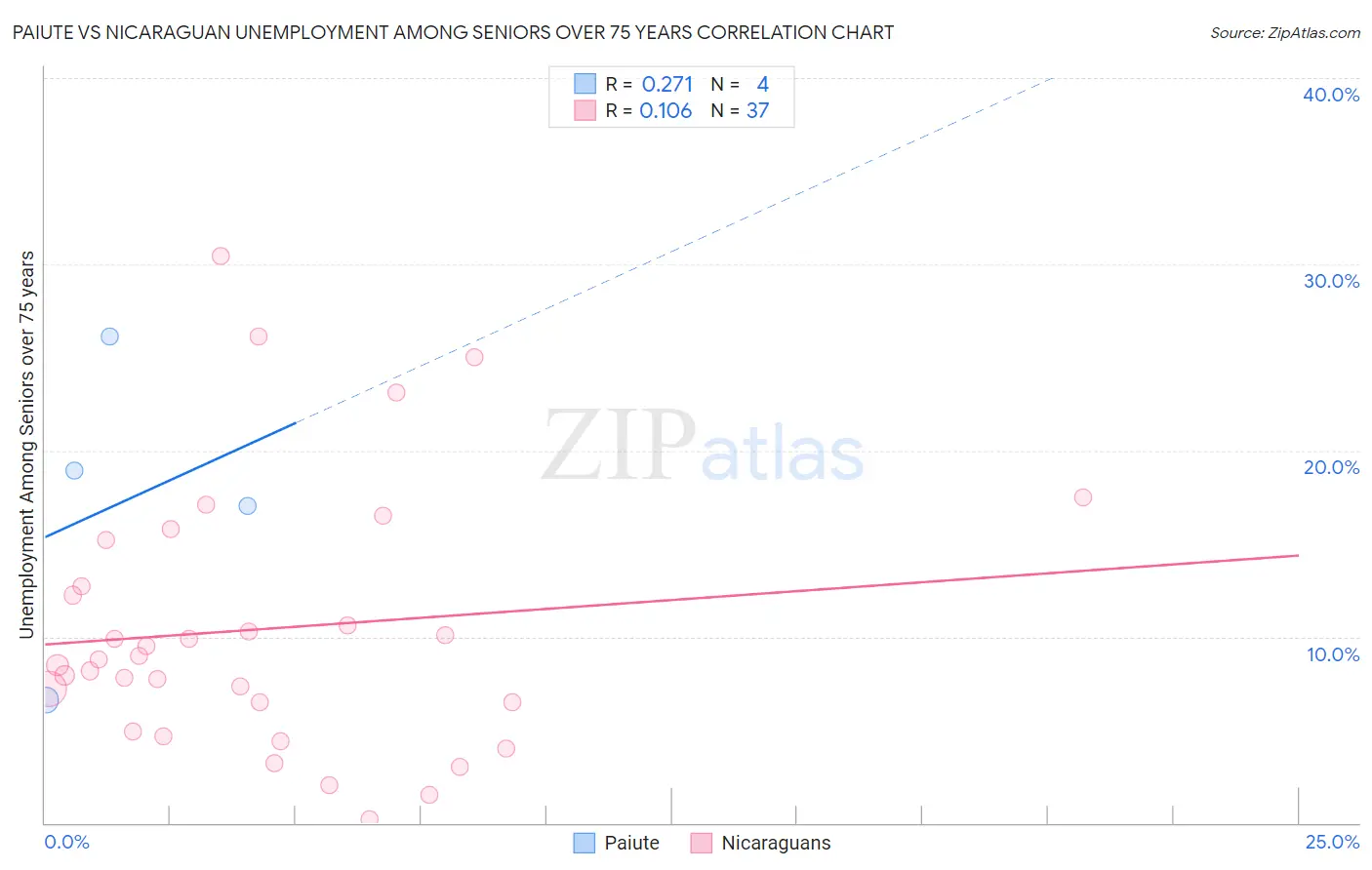 Paiute vs Nicaraguan Unemployment Among Seniors over 75 years