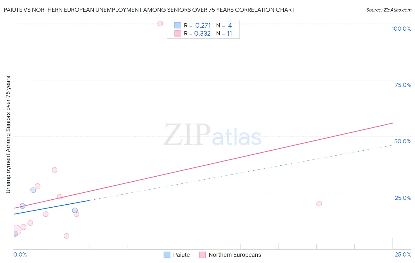 Paiute vs Northern European Unemployment Among Seniors over 75 years