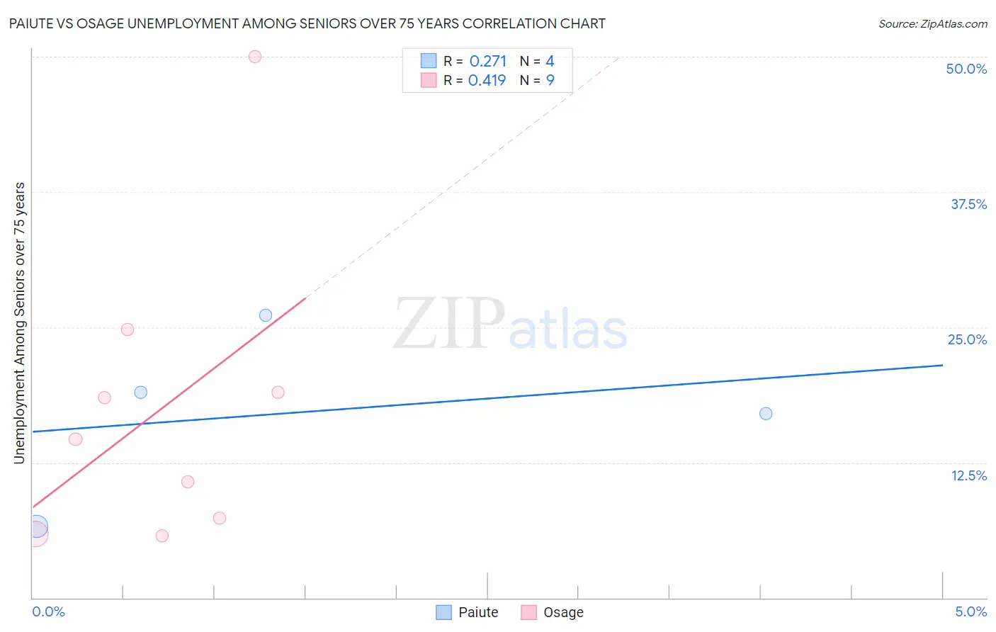 Paiute vs Osage Unemployment Among Seniors over 75 years